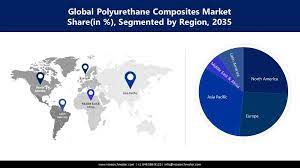 polyurethane composites