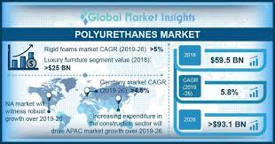polyurethane market insights
