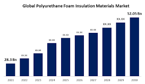 polyurethane sector in india