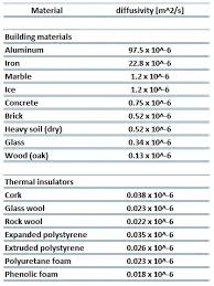 polyurethane foam thermal insulation