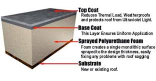 polyurethane foam waterproof