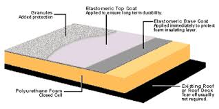 polyurethane roofing