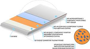 polyurethane coating system