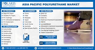 polyurethane market in india